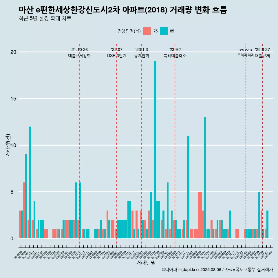 마산 e편한세상한강신도시2차 아파트(2018) 거래량 변화 흐름