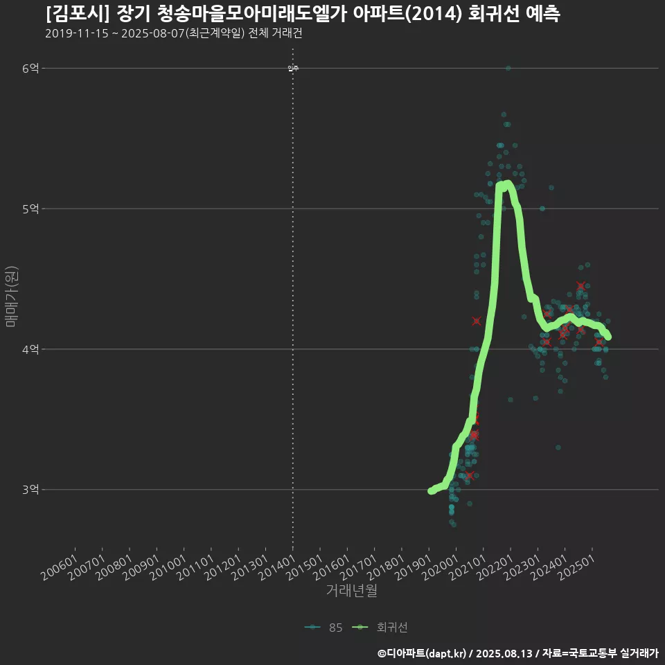 [김포시] 장기 청송마을모아미래도엘가 아파트(2014) 회귀선 예측