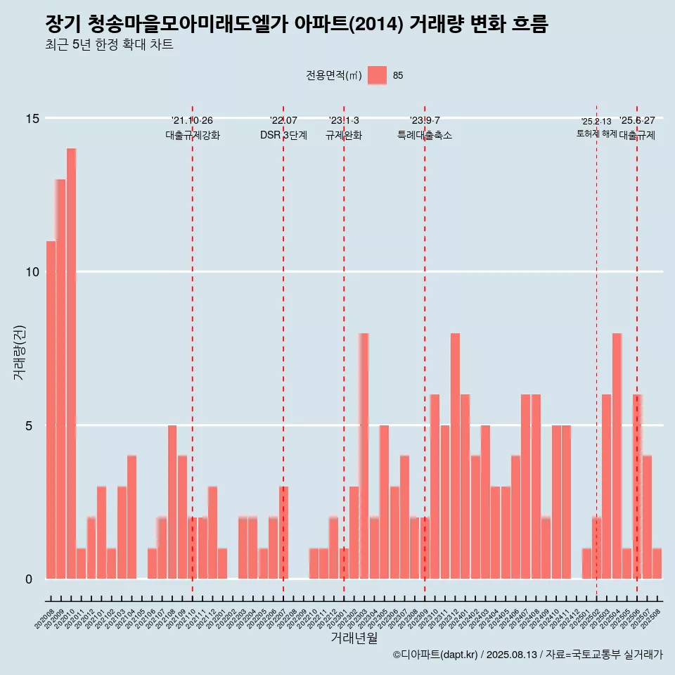 장기 청송마을모아미래도엘가 아파트(2014) 거래량 변화 흐름