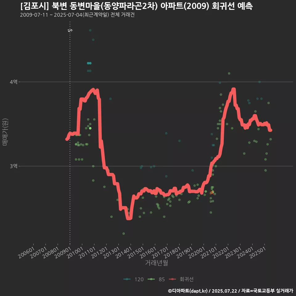 [김포시] 북변 동변마을(동양파라곤2차) 아파트(2009) 회귀선 예측