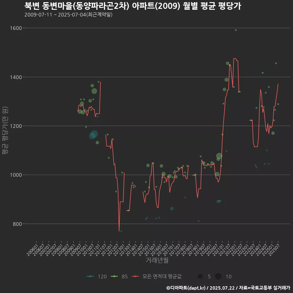 북변 동변마을(동양파라곤2차) 아파트(2009) 월별 평균 평당가