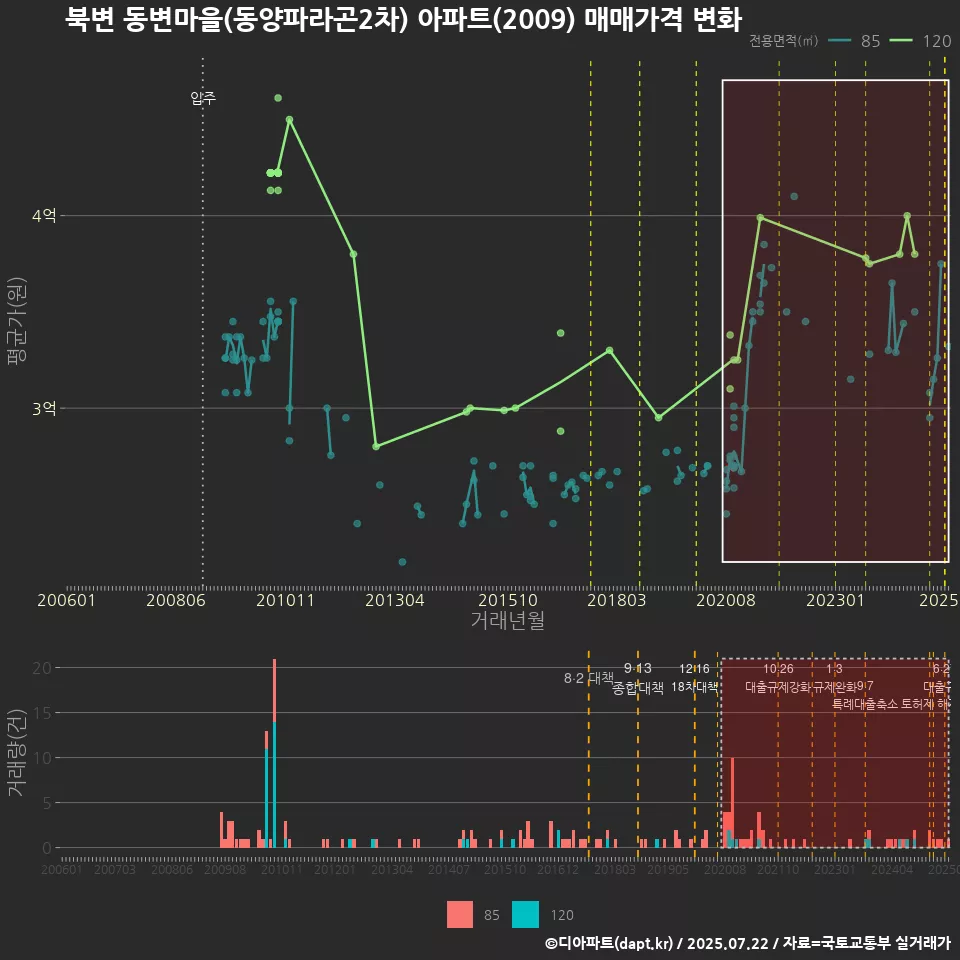 북변 동변마을(동양파라곤2차) 아파트(2009) 매매가격 변화