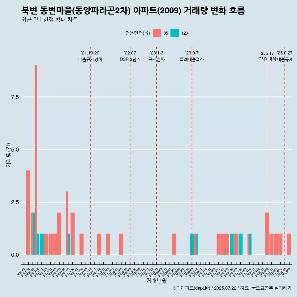 북변 동변마을(동양파라곤2차) 아파트(2009) 거래량 변화 흐름