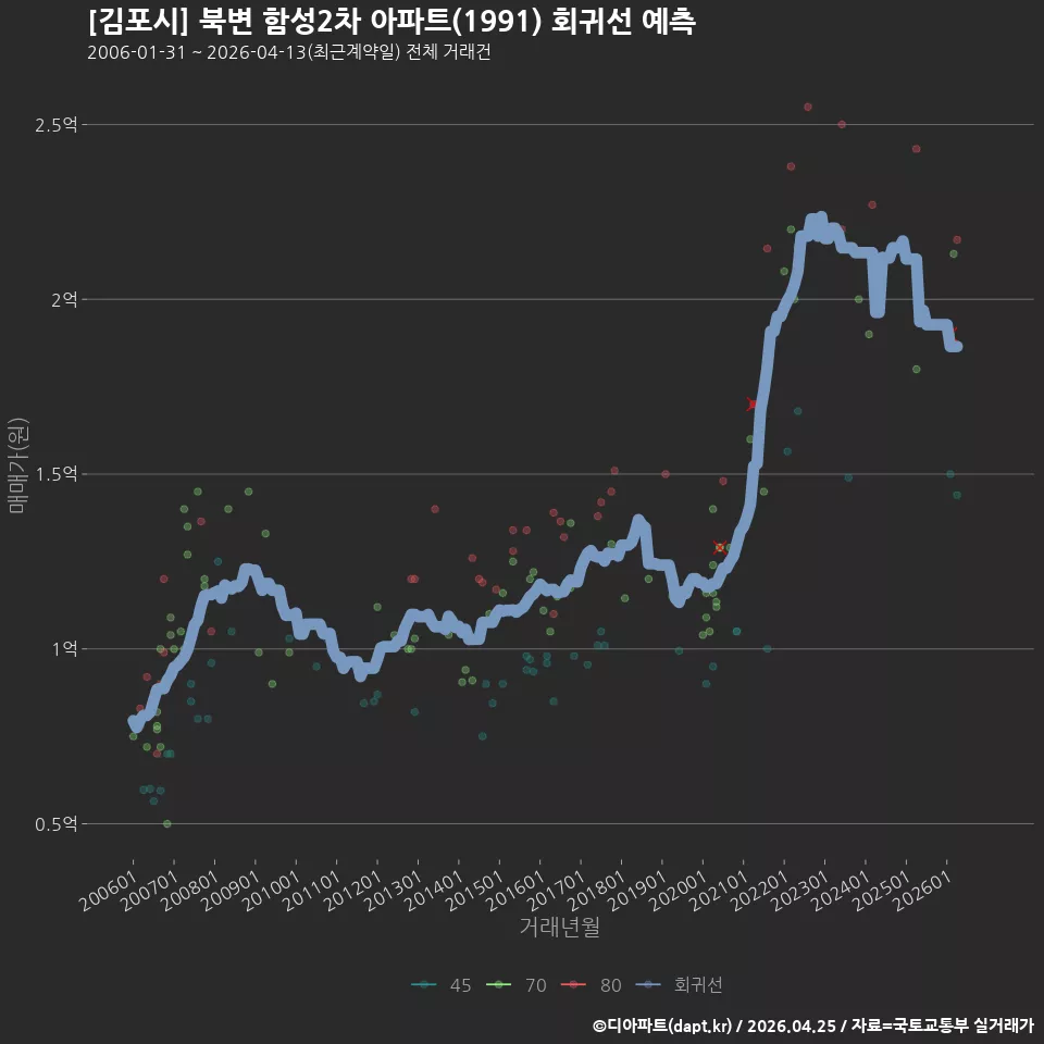 [김포시] 북변 함성2차 아파트(1991) 회귀선 예측