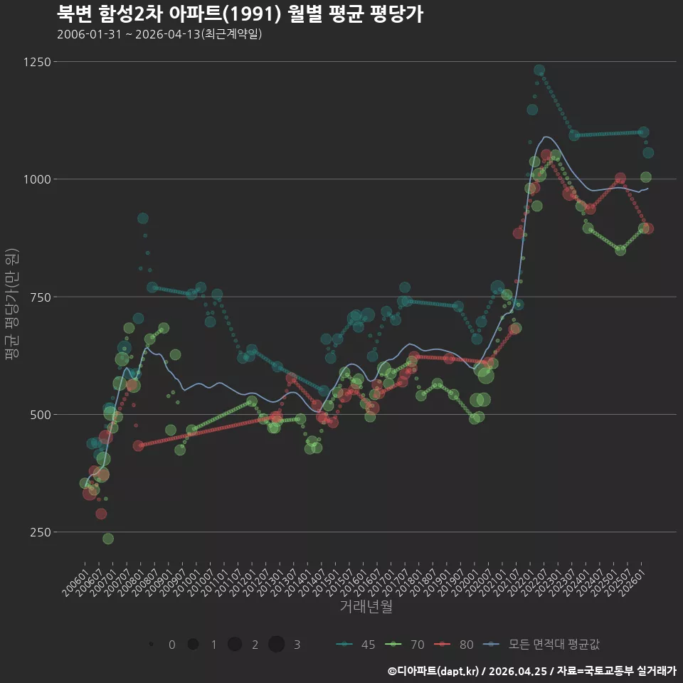 북변 함성2차 아파트(1991) 월별 평균 평당가
