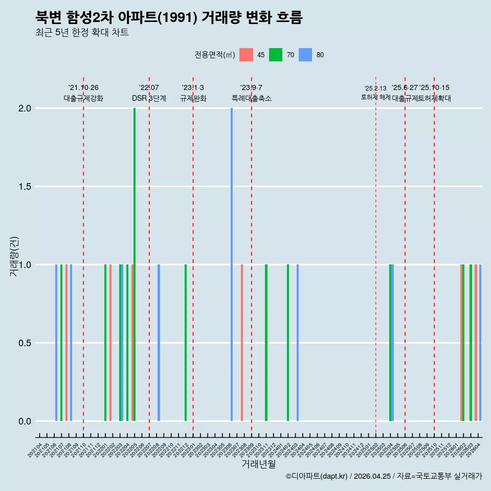 북변 함성2차 아파트(1991) 거래량 변화 흐름