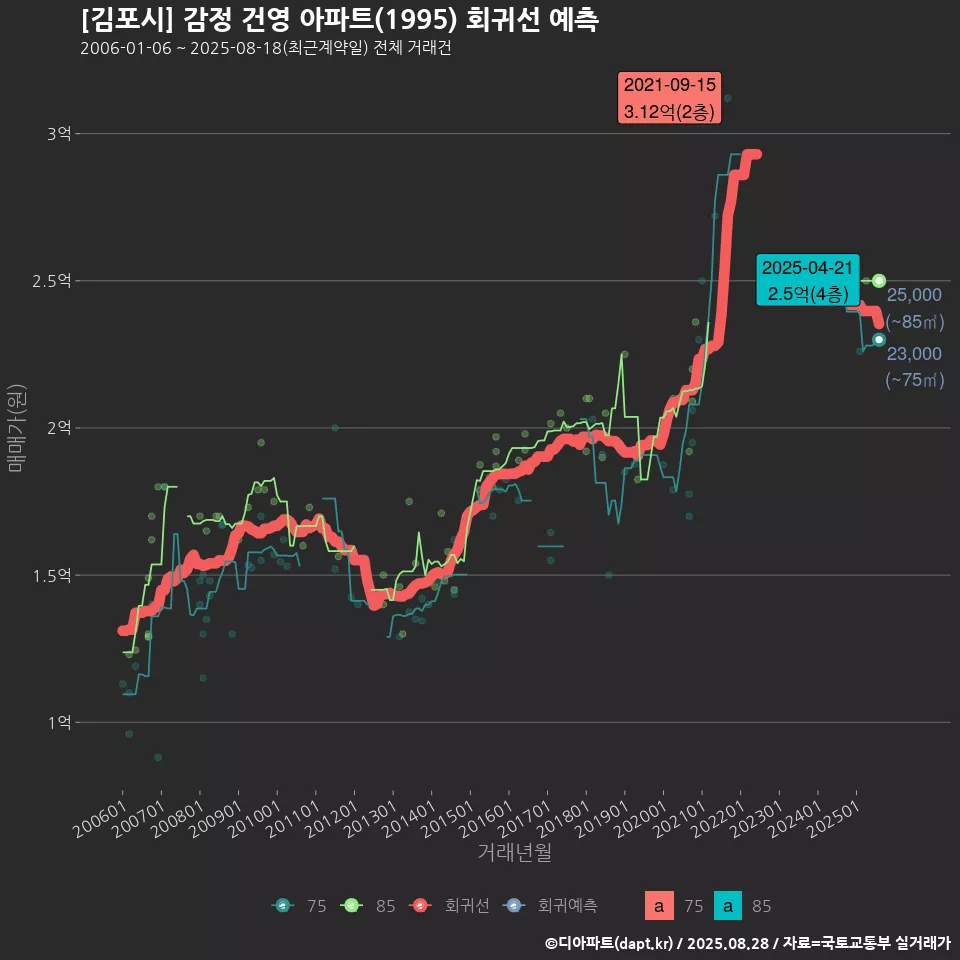 [김포시] 감정 건영 아파트(1995) 회귀선 예측