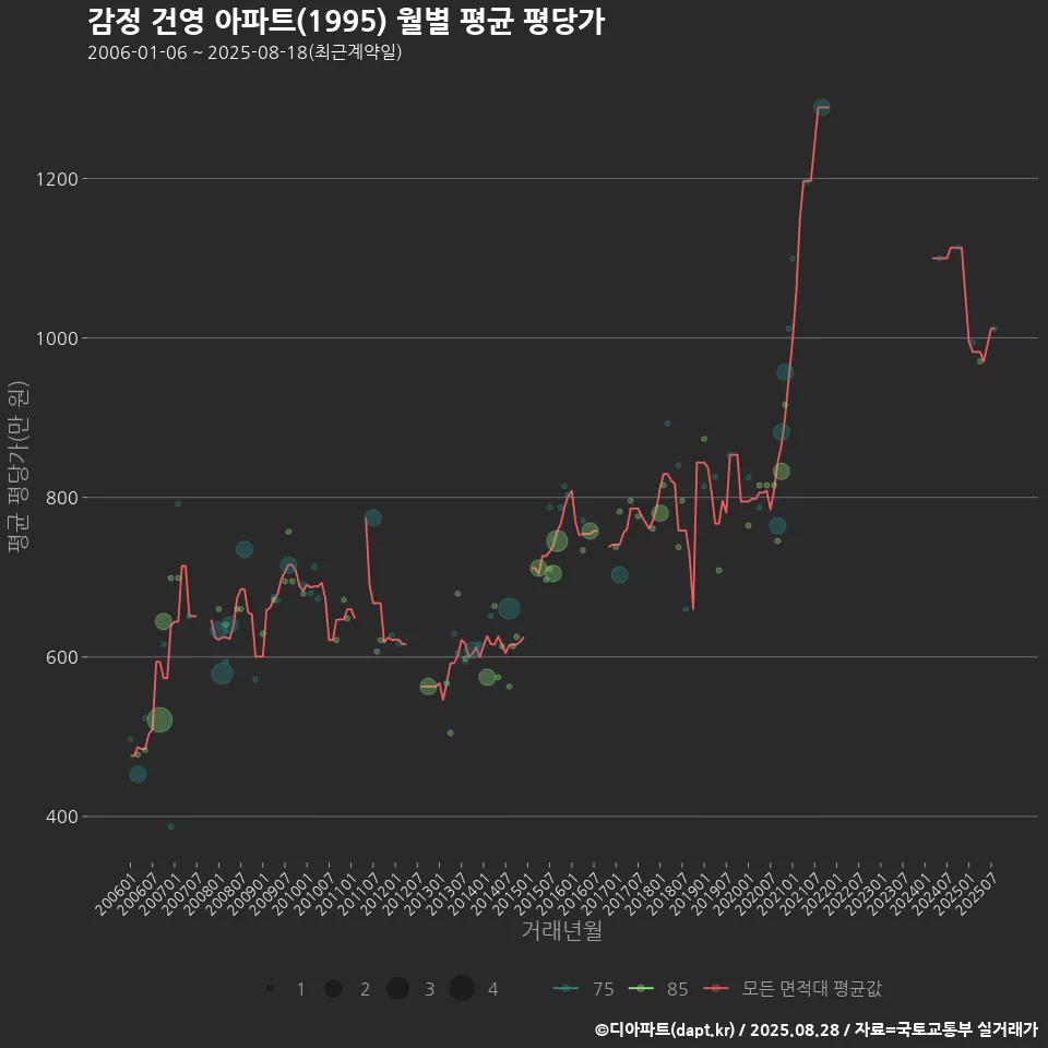 감정 건영 아파트(1995) 월별 평균 평당가