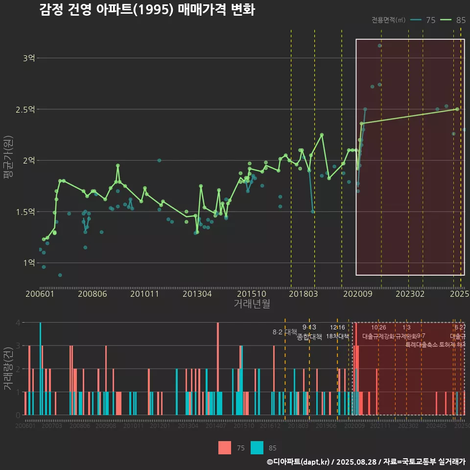 감정 건영 아파트(1995) 매매가격 변화