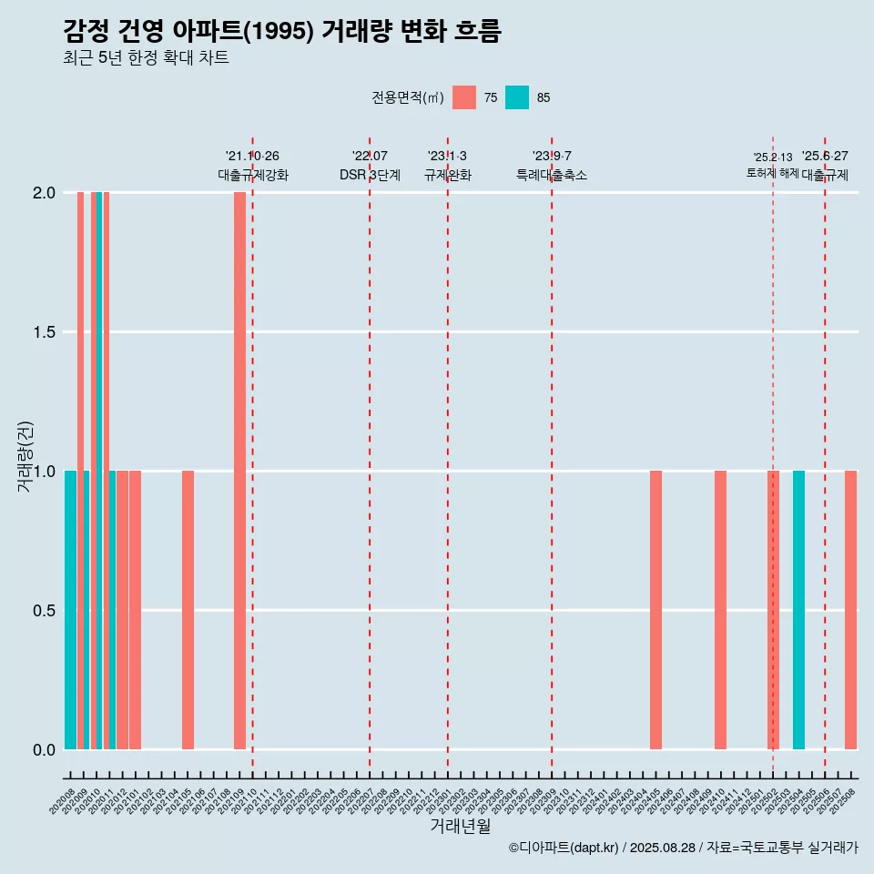 감정 건영 아파트(1995) 거래량 변화 흐름