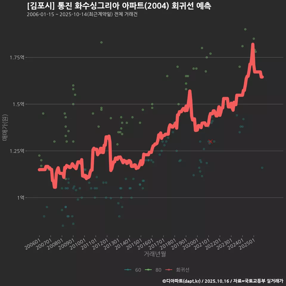 [김포시] 통진 화수싱그리아 아파트(2004) 회귀선 예측