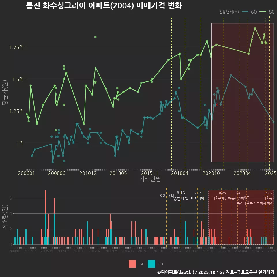 통진 화수싱그리아 아파트(2004) 매매가격 변화