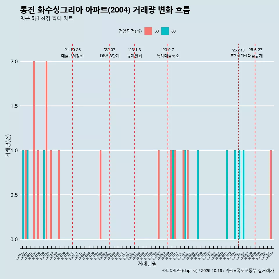 통진 화수싱그리아 아파트(2004) 거래량 변화 흐름