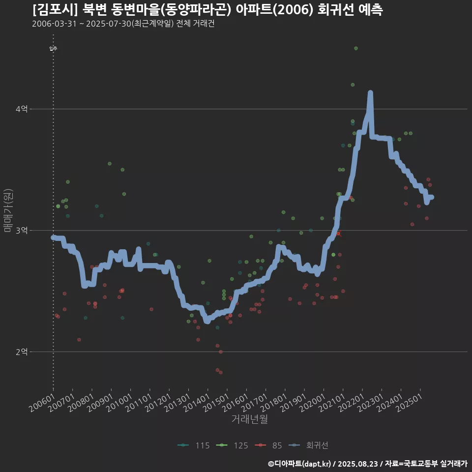 [김포시] 북변 동변마을(동양파라곤) 아파트(2006) 회귀선 예측
