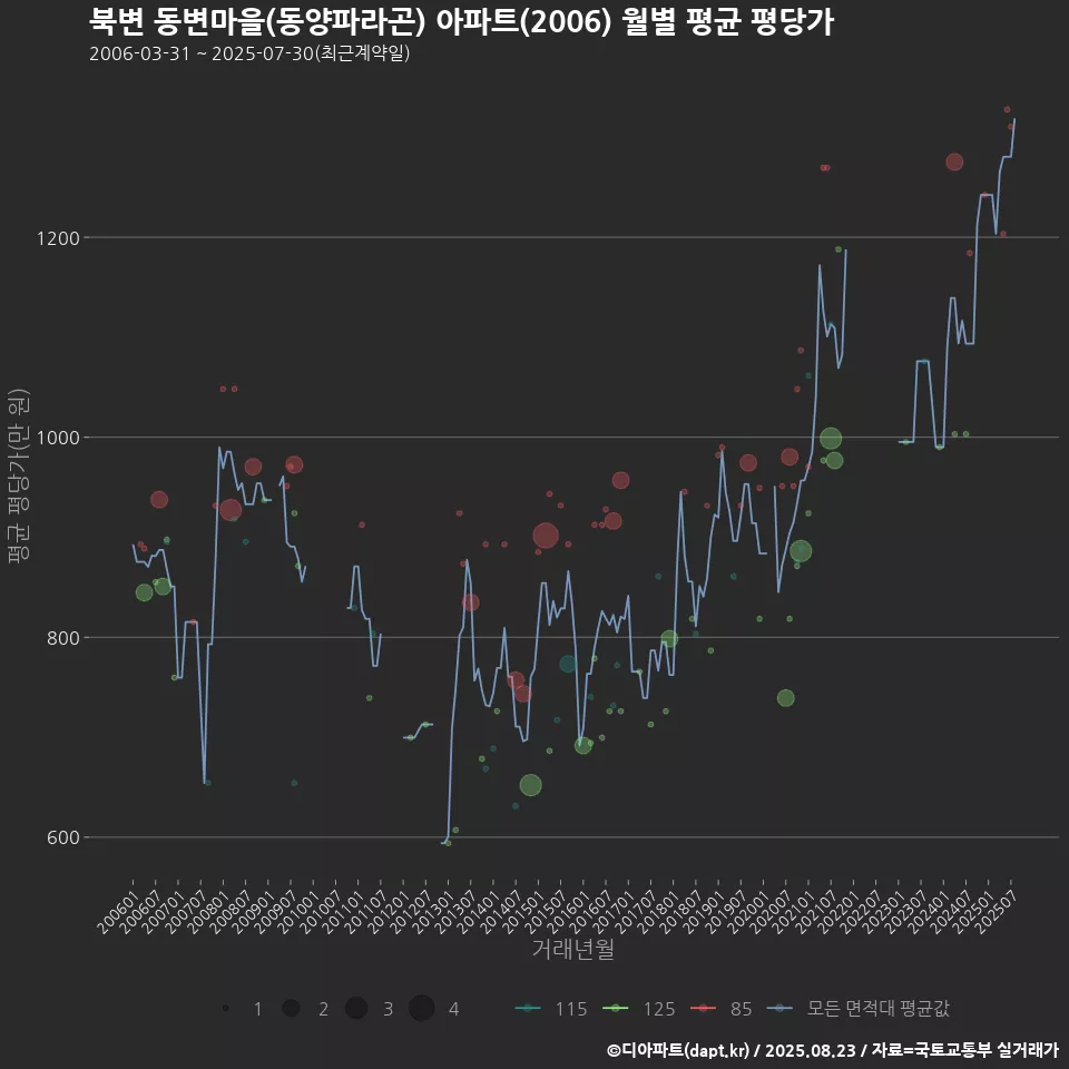 북변 동변마을(동양파라곤) 아파트(2006) 월별 평균 평당가