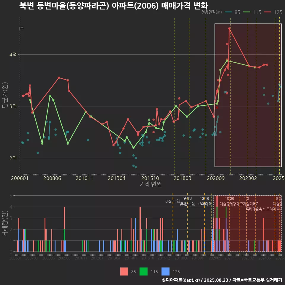 북변 동변마을(동양파라곤) 아파트(2006) 매매가격 변화
