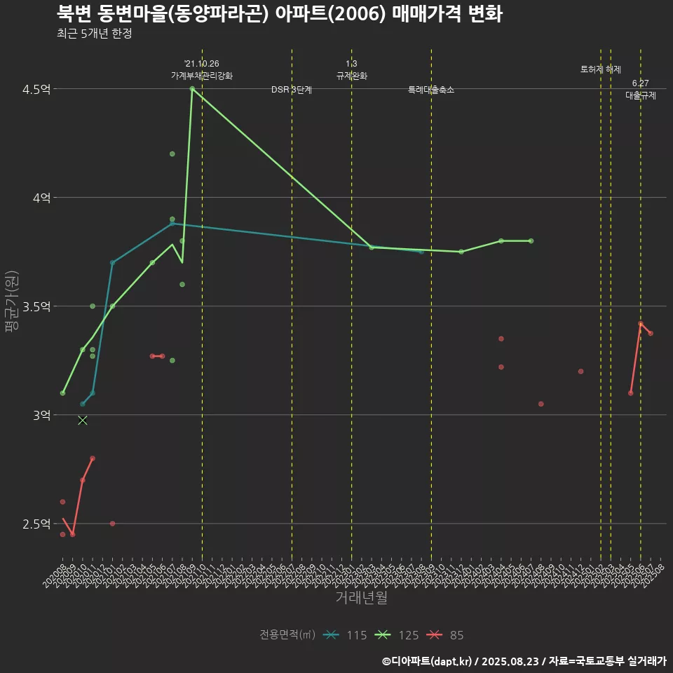 북변 동변마을(동양파라곤) 아파트(2006) 매매가격 변화