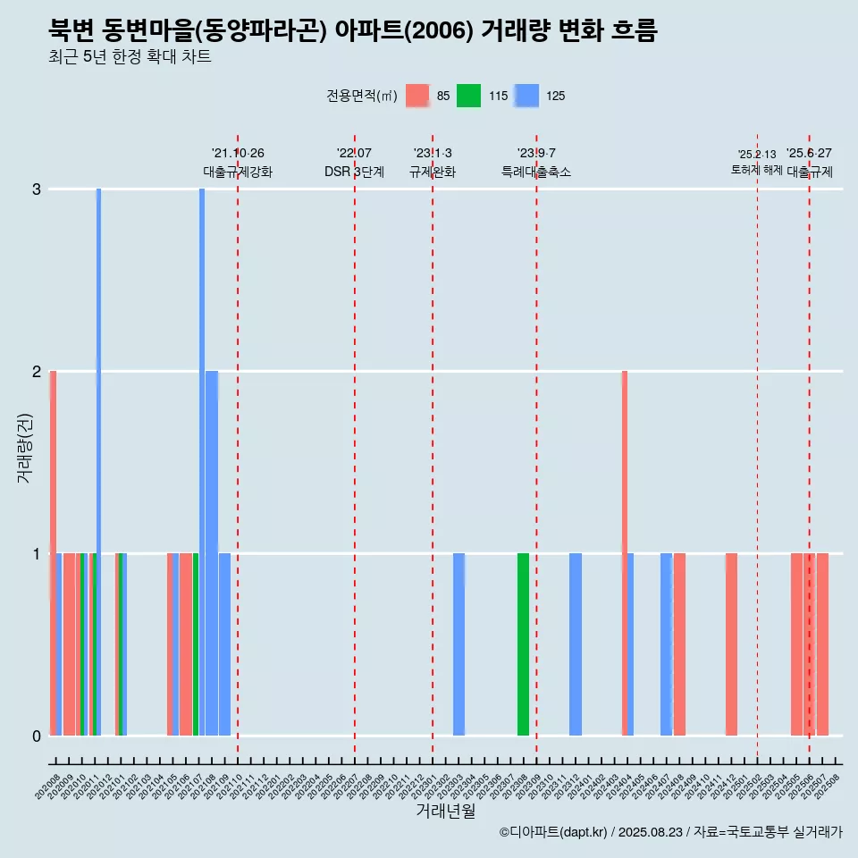 북변 동변마을(동양파라곤) 아파트(2006) 거래량 변화 흐름