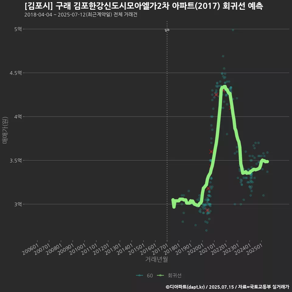 [김포시] 구래 김포한강신도시모아엘가2차 아파트(2017) 회귀선 예측