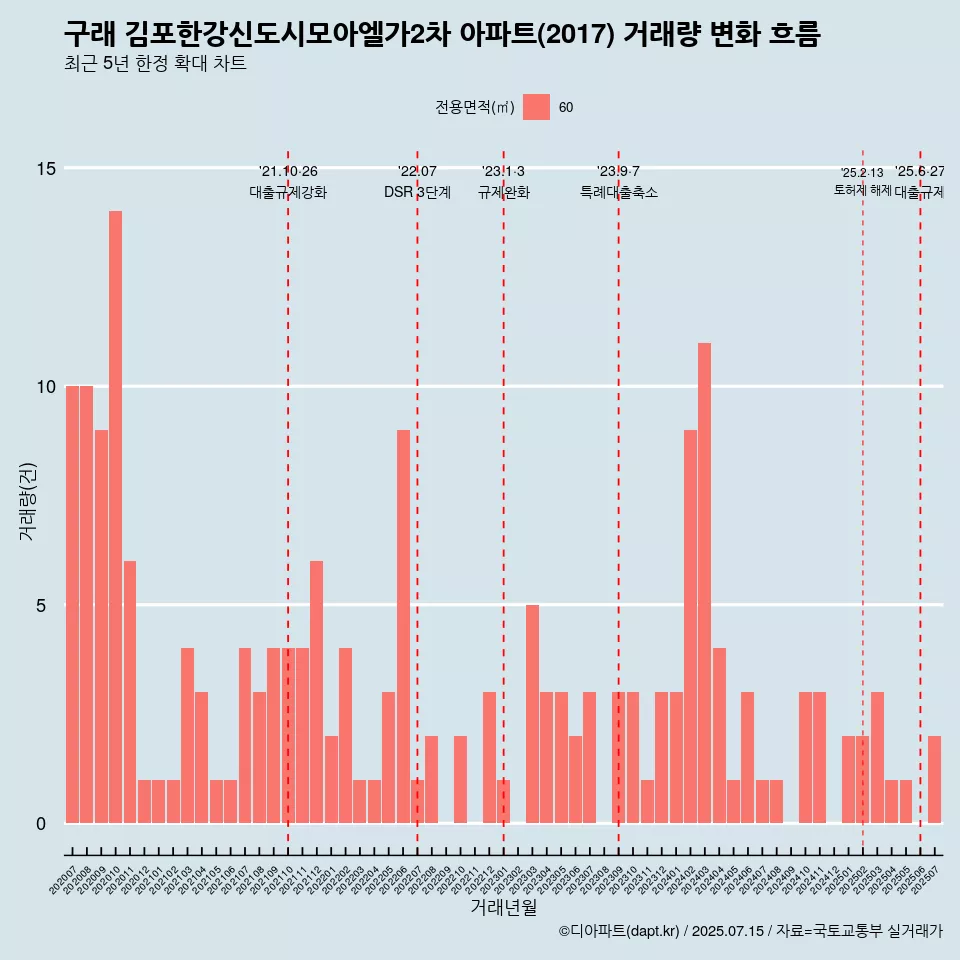 구래 김포한강신도시모아엘가2차 아파트(2017) 거래량 변화 흐름