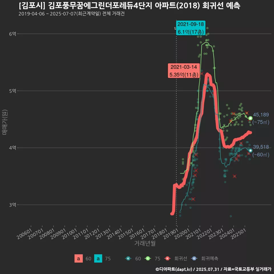 [김포시] 김포풍무꿈에그린더포레듀4단지 아파트(2018) 회귀선 예측
