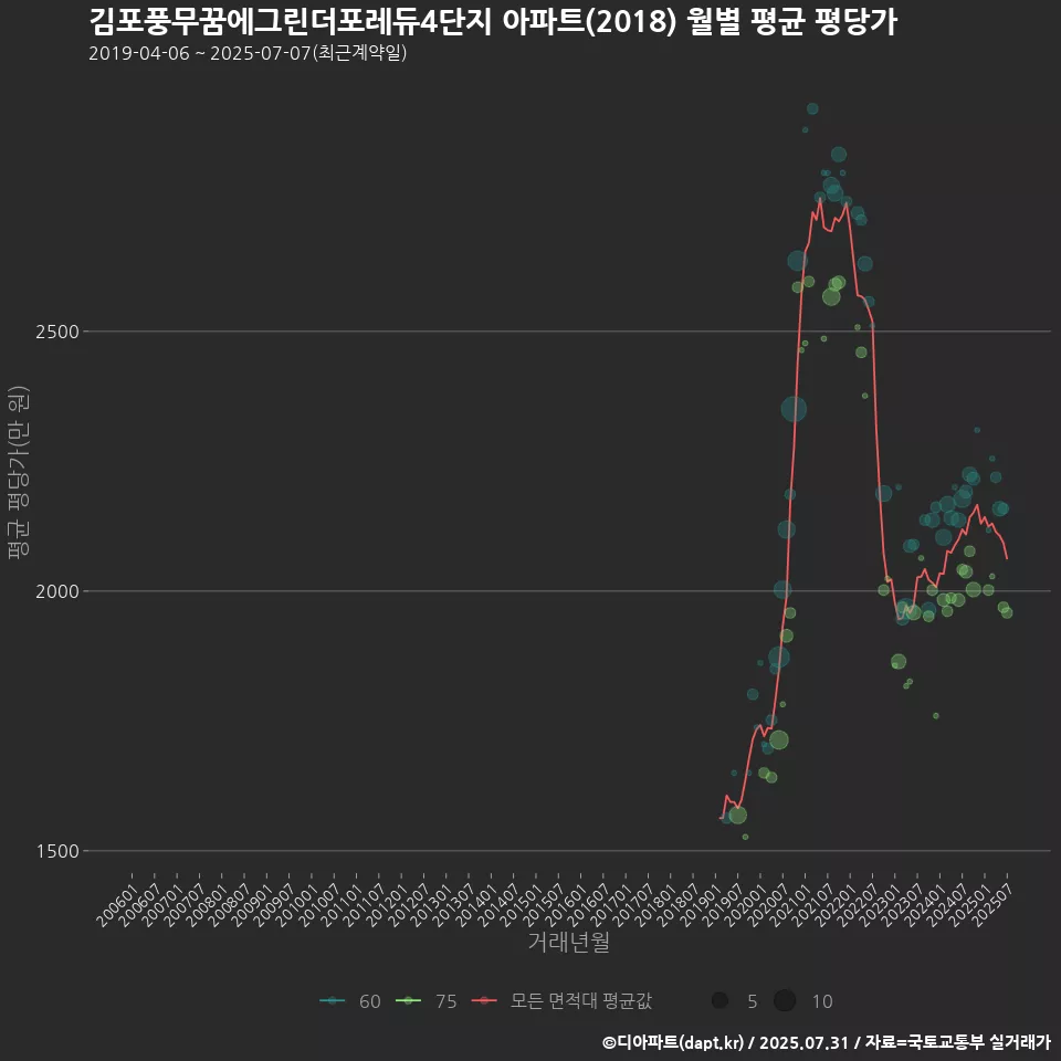 김포풍무꿈에그린더포레듀4단지 아파트(2018) 월별 평균 평당가