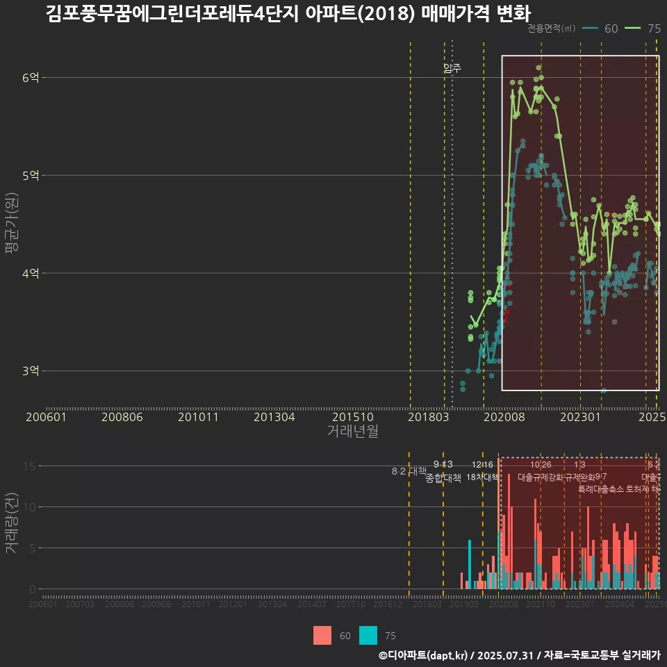 김포풍무꿈에그린더포레듀4단지 아파트(2018) 매매가격 변화