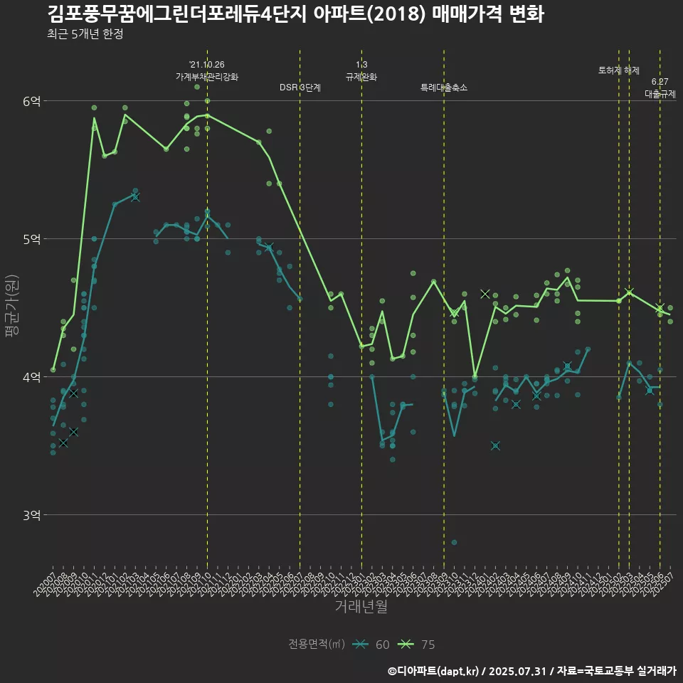 김포풍무꿈에그린더포레듀4단지 아파트(2018) 매매가격 변화