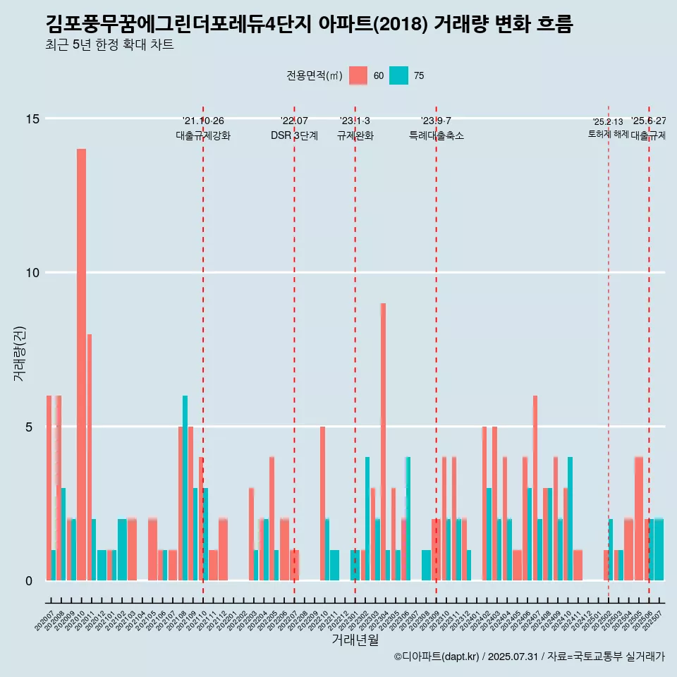 김포풍무꿈에그린더포레듀4단지 아파트(2018) 거래량 변화 흐름
