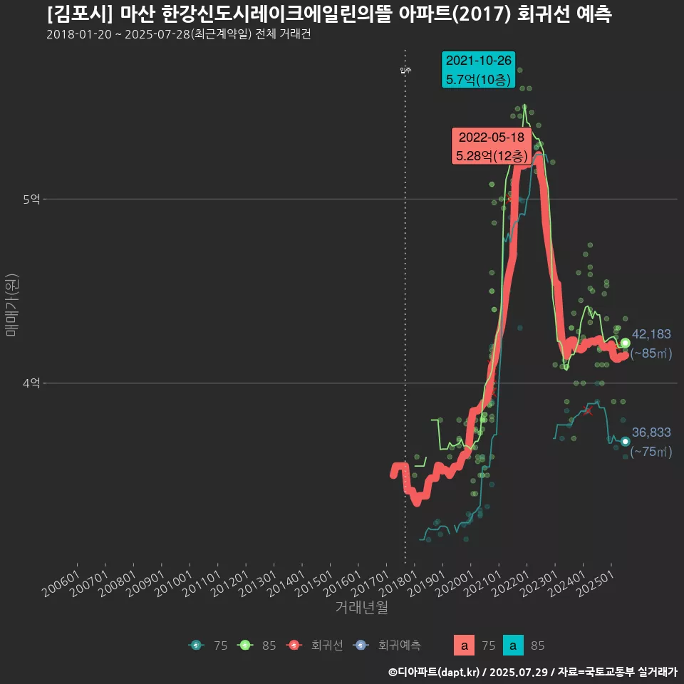 [김포시] 마산 한강신도시레이크에일린의뜰 아파트(2017) 회귀선 예측