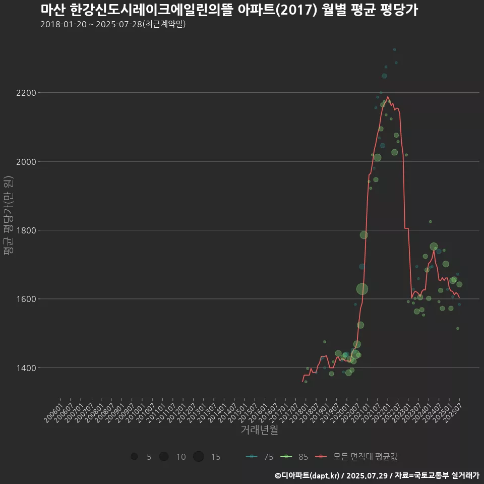 마산 한강신도시레이크에일린의뜰 아파트(2017) 월별 평균 평당가