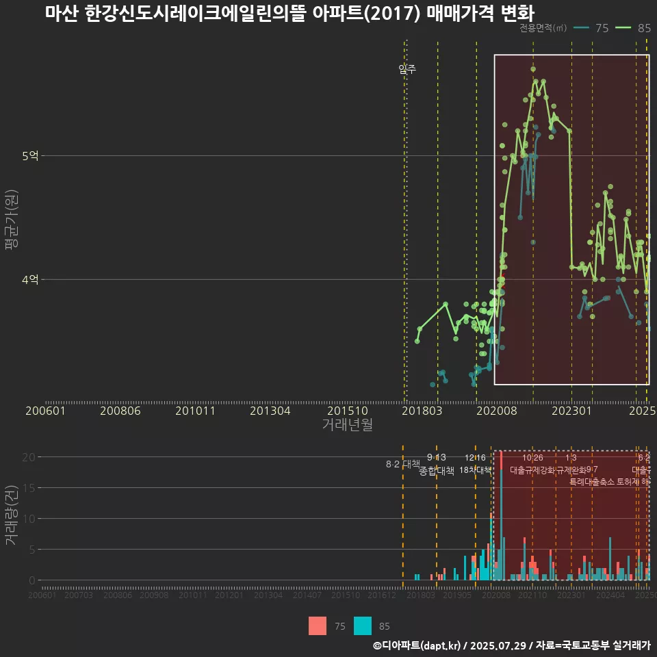 마산 한강신도시레이크에일린의뜰 아파트(2017) 매매가격 변화