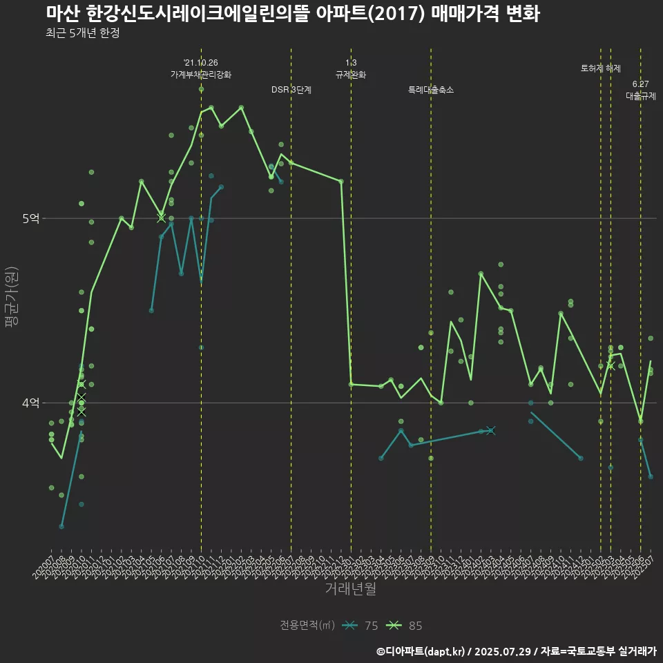 마산 한강신도시레이크에일린의뜰 아파트(2017) 매매가격 변화