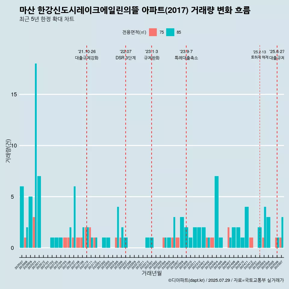 마산 한강신도시레이크에일린의뜰 아파트(2017) 거래량 변화 흐름