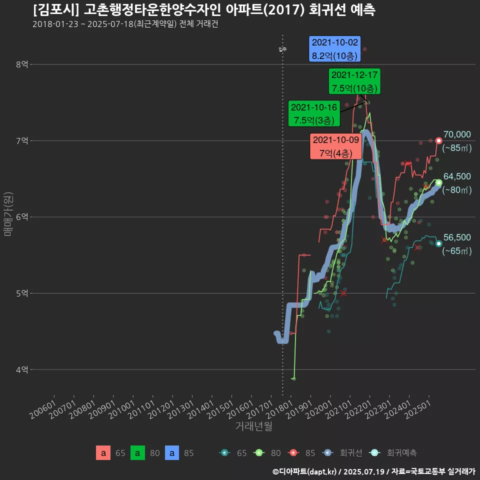 [김포시] 고촌행정타운한양수자인 아파트(2017) 회귀선 예측