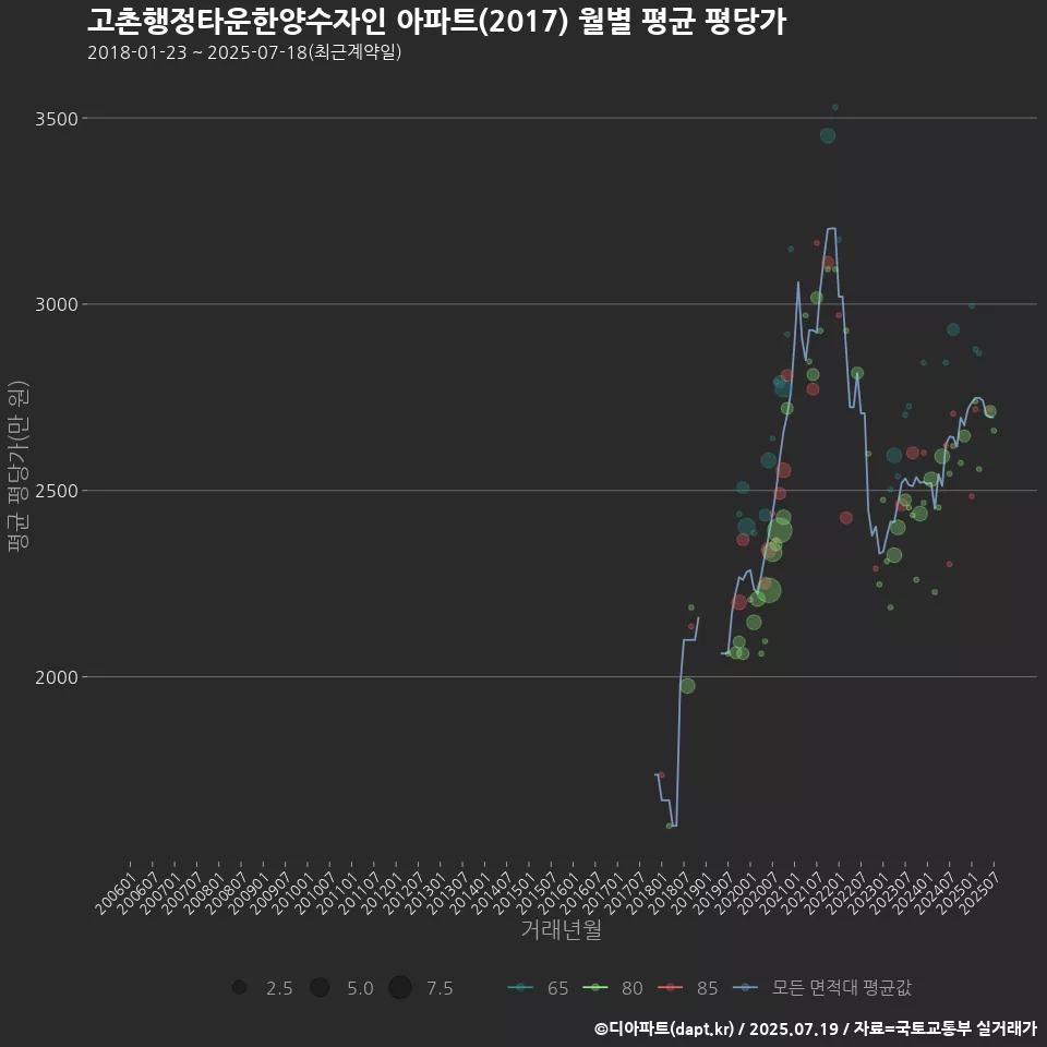 고촌행정타운한양수자인 아파트(2017) 월별 평균 평당가