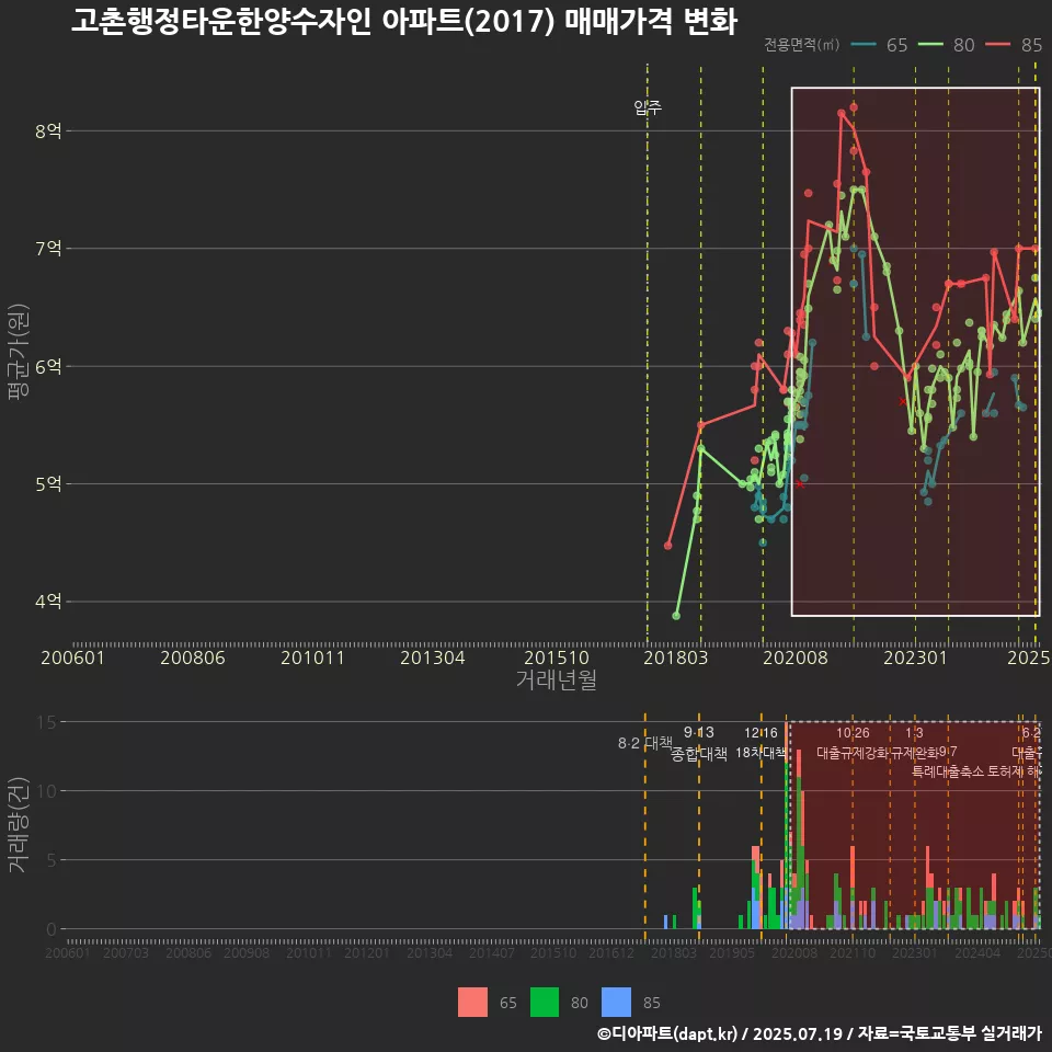 고촌행정타운한양수자인 아파트(2017) 매매가격 변화