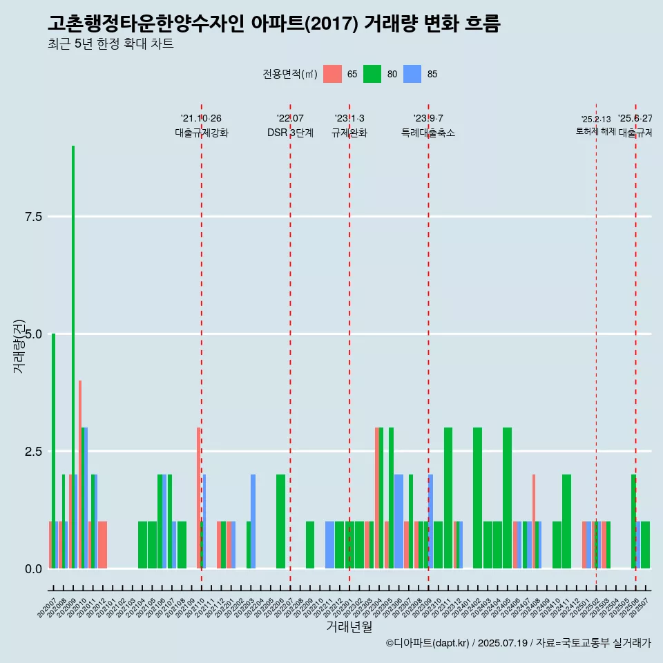 고촌행정타운한양수자인 아파트(2017) 거래량 변화 흐름