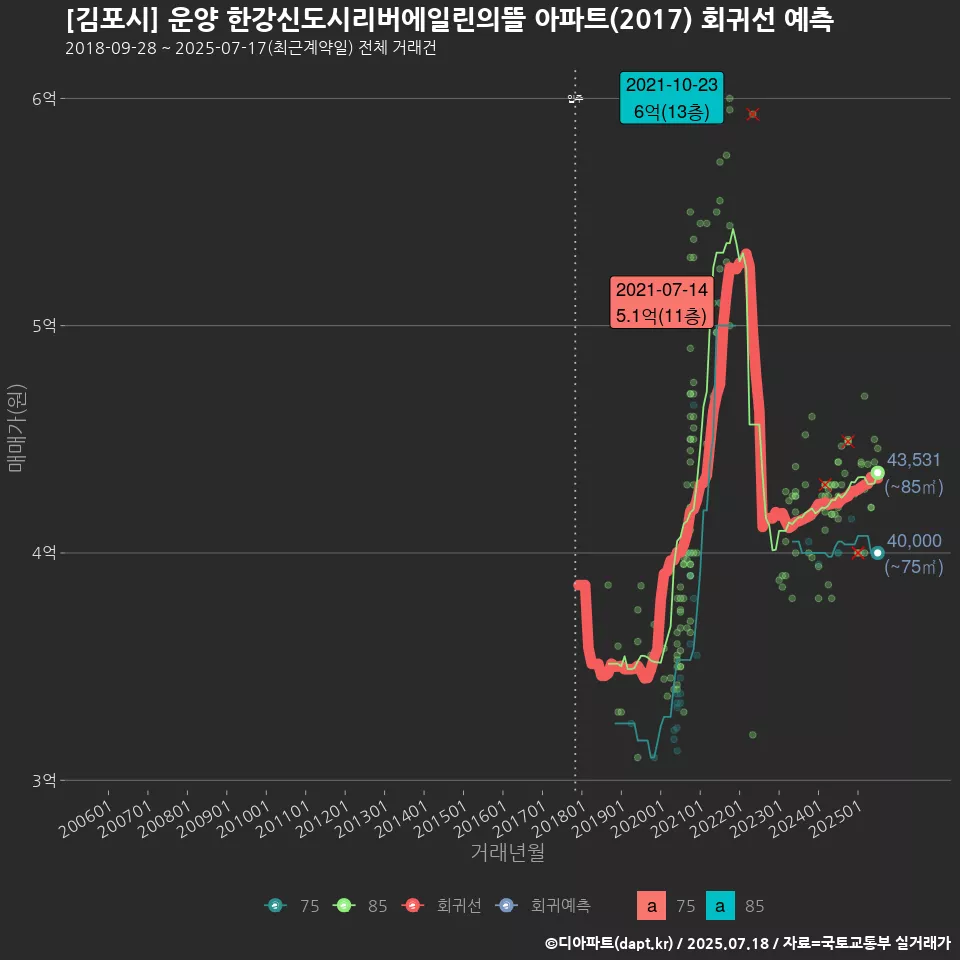 [김포시] 운양 한강신도시리버에일린의뜰 아파트(2017) 회귀선 예측