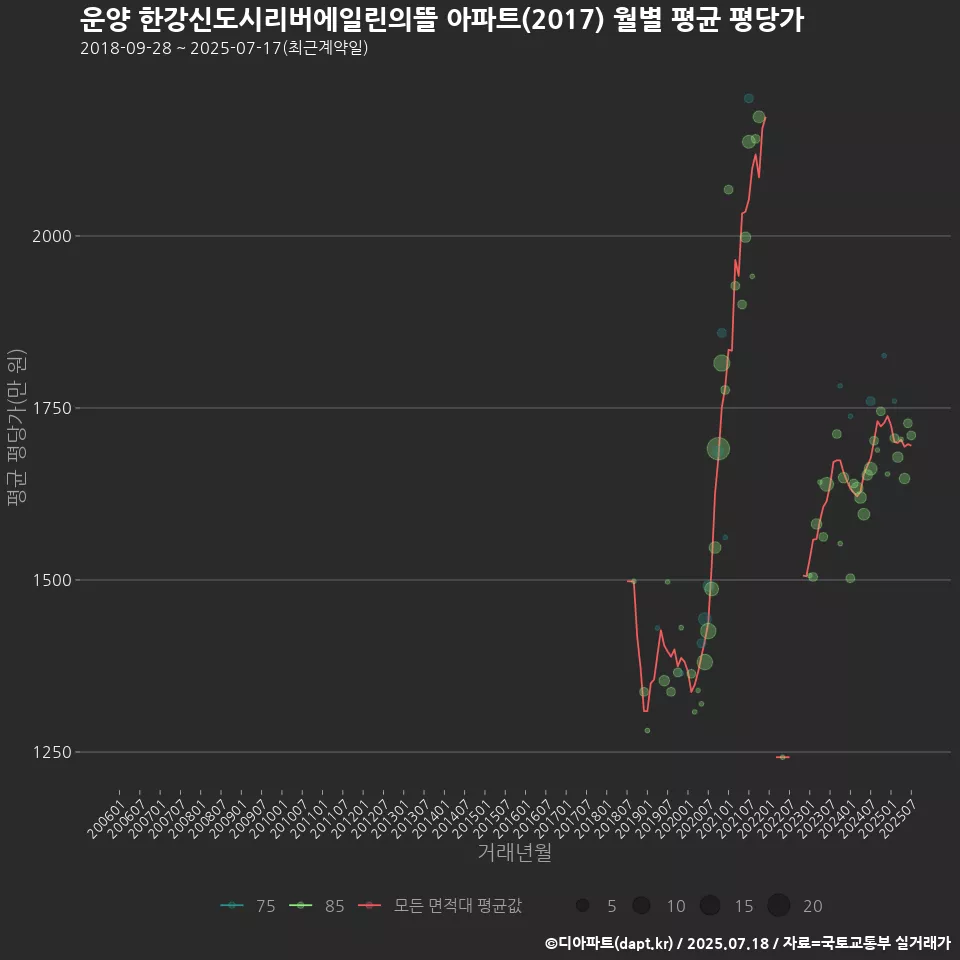 운양 한강신도시리버에일린의뜰 아파트(2017) 월별 평균 평당가