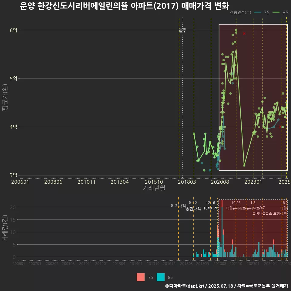 운양 한강신도시리버에일린의뜰 아파트(2017) 매매가격 변화