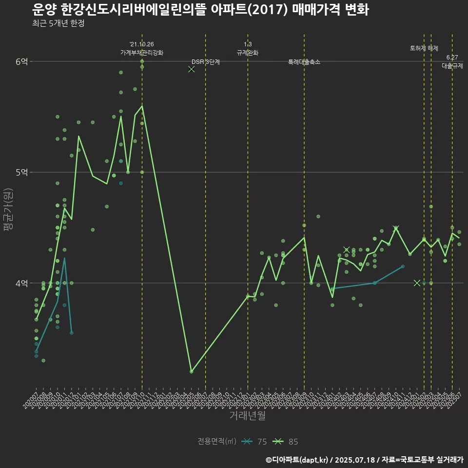 운양 한강신도시리버에일린의뜰 아파트(2017) 매매가격 변화