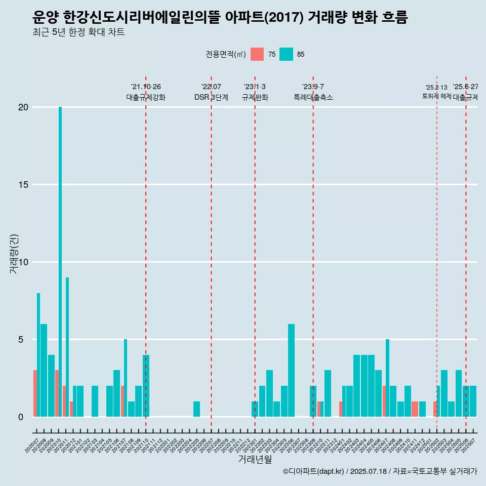 운양 한강신도시리버에일린의뜰 아파트(2017) 거래량 변화 흐름