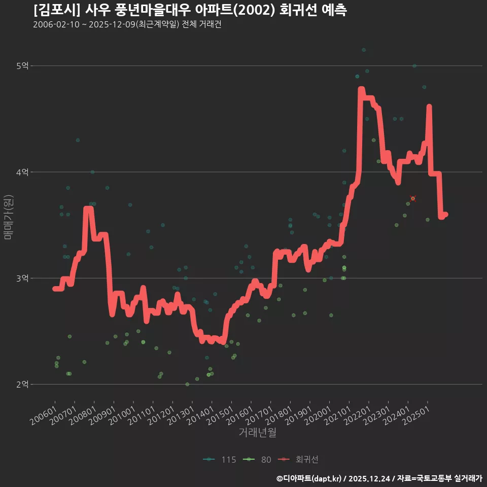 [김포시] 사우 풍년마을대우 아파트(2002) 회귀선 예측