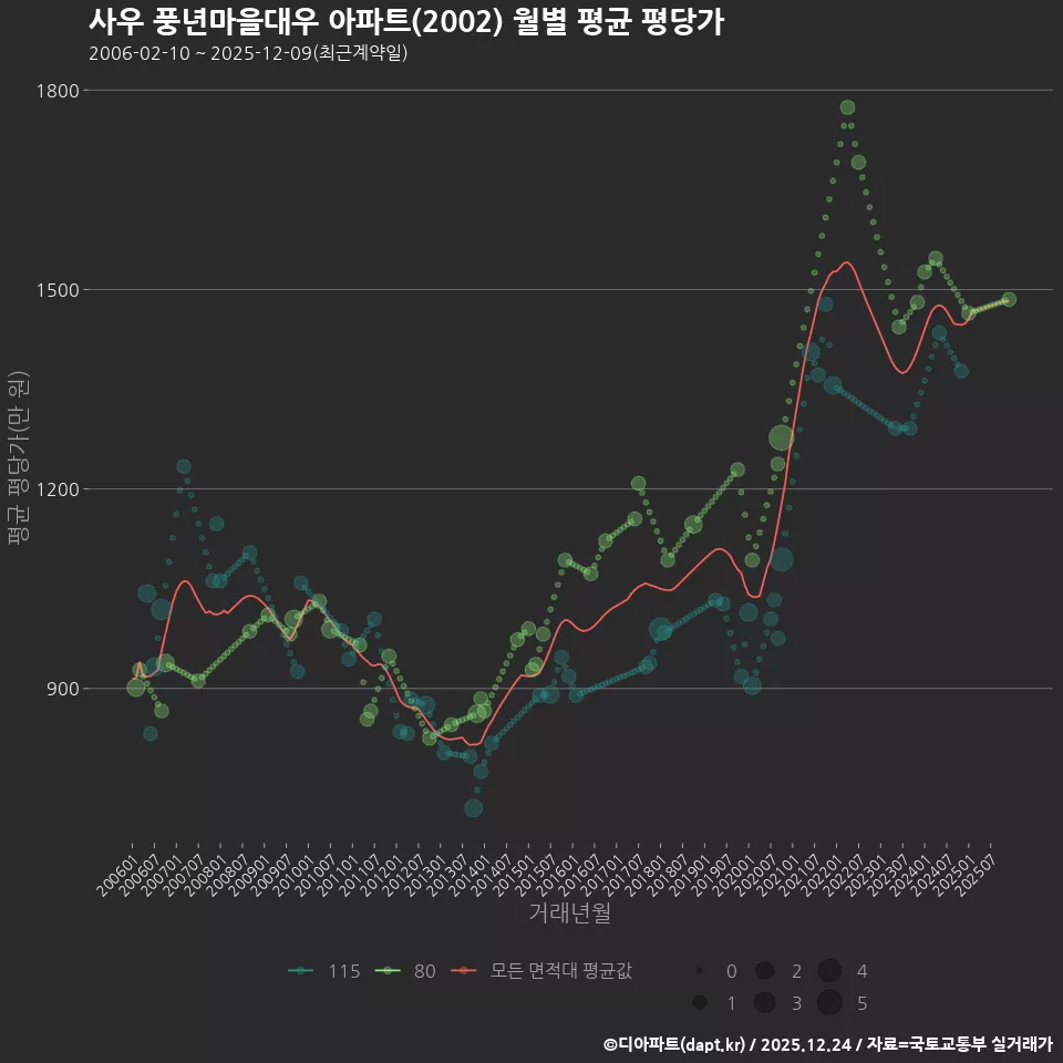 사우 풍년마을대우 아파트(2002) 월별 평균 평당가