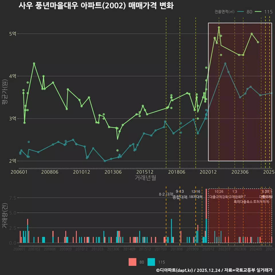 사우 풍년마을대우 아파트(2002) 매매가격 변화