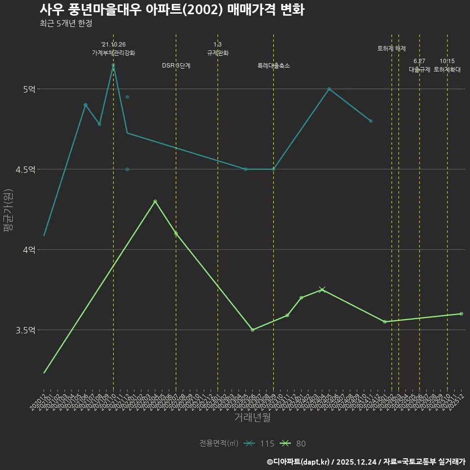사우 풍년마을대우 아파트(2002) 매매가격 변화