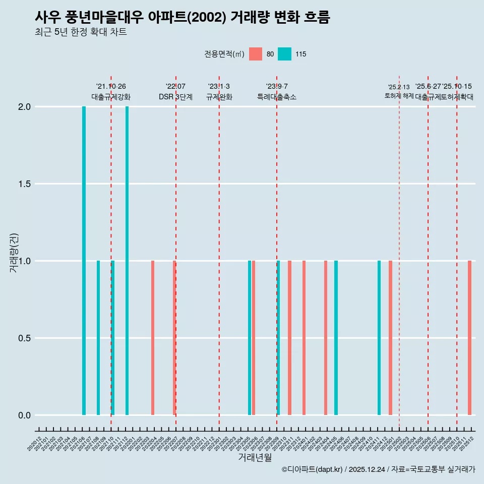 사우 풍년마을대우 아파트(2002) 거래량 변화 흐름