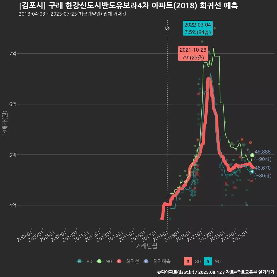 [김포시] 구래 한강신도시반도유보라4차 아파트(2018) 회귀선 예측