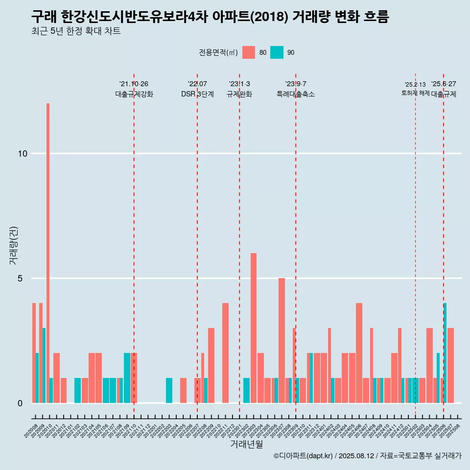 구래 한강신도시반도유보라4차 아파트(2018) 거래량 변화 흐름